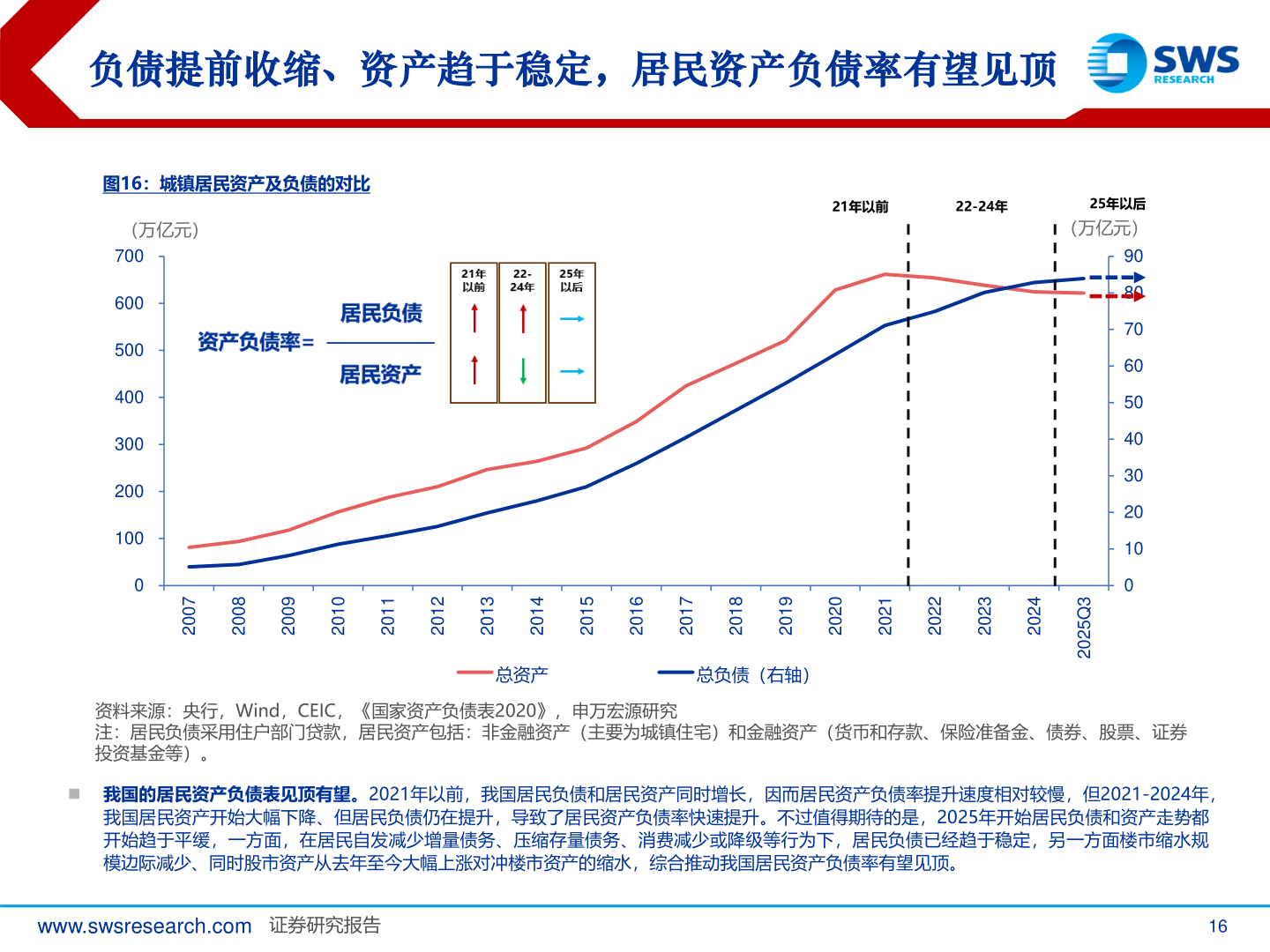 一起讨论下负债提前收缩、资产趋于稳定，居民资产负债率有望见顶