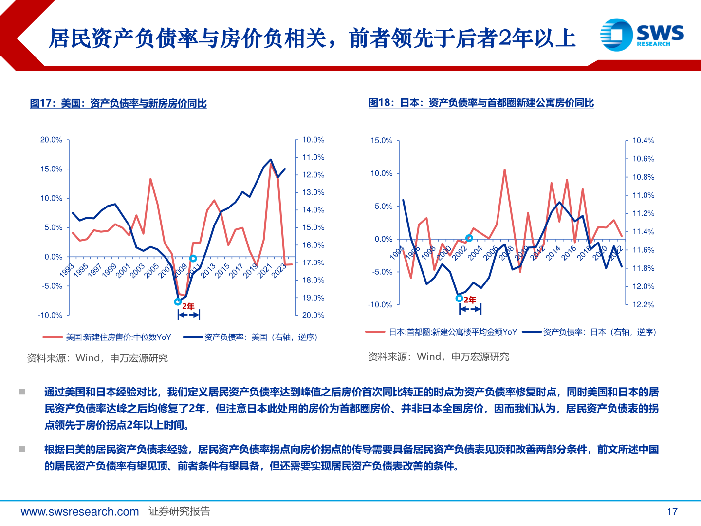 谁能回答居民资产负债率与房价负相关，前者领先于后者2年以上
