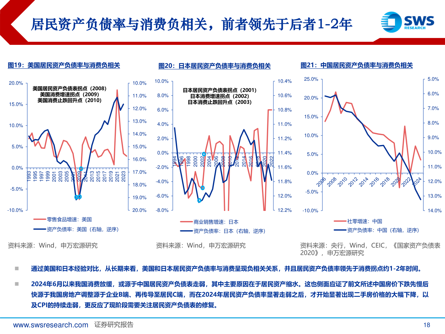 你知道居民资产负债率与消费负相关，前者领先于后者1-2年