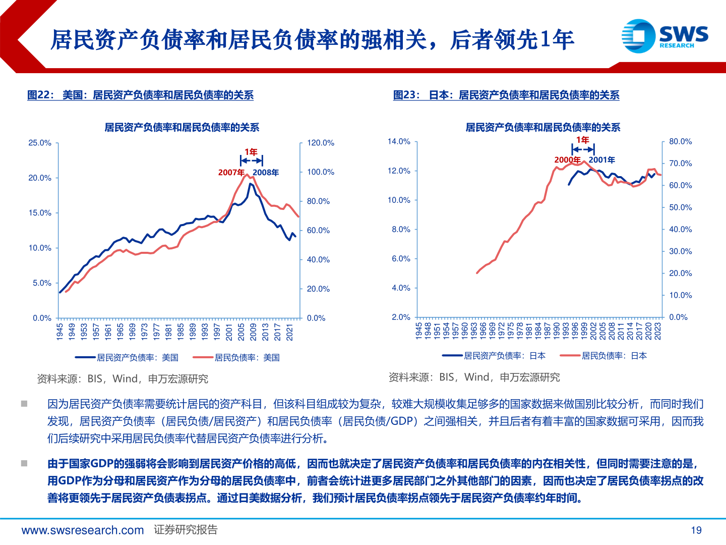 谁能回答居民资产负债率和居民负债率的强相关，后者领先1年