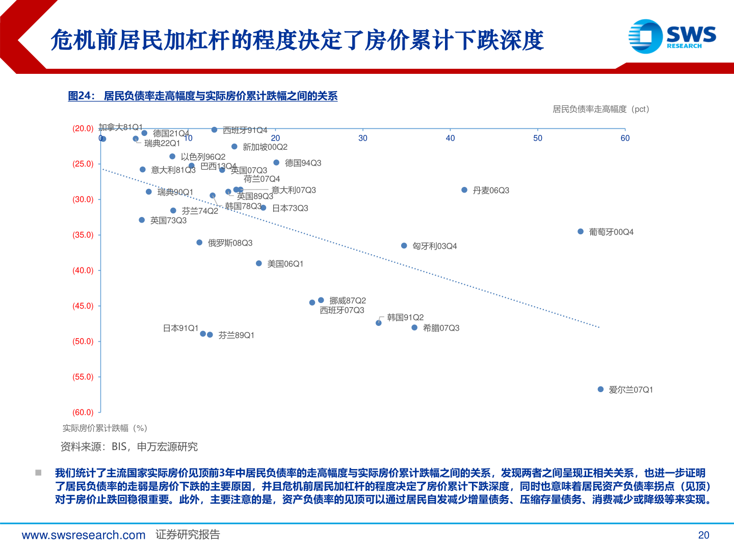 谁知道危机前居民加杠杆的程度决定了房价累计下跌深度