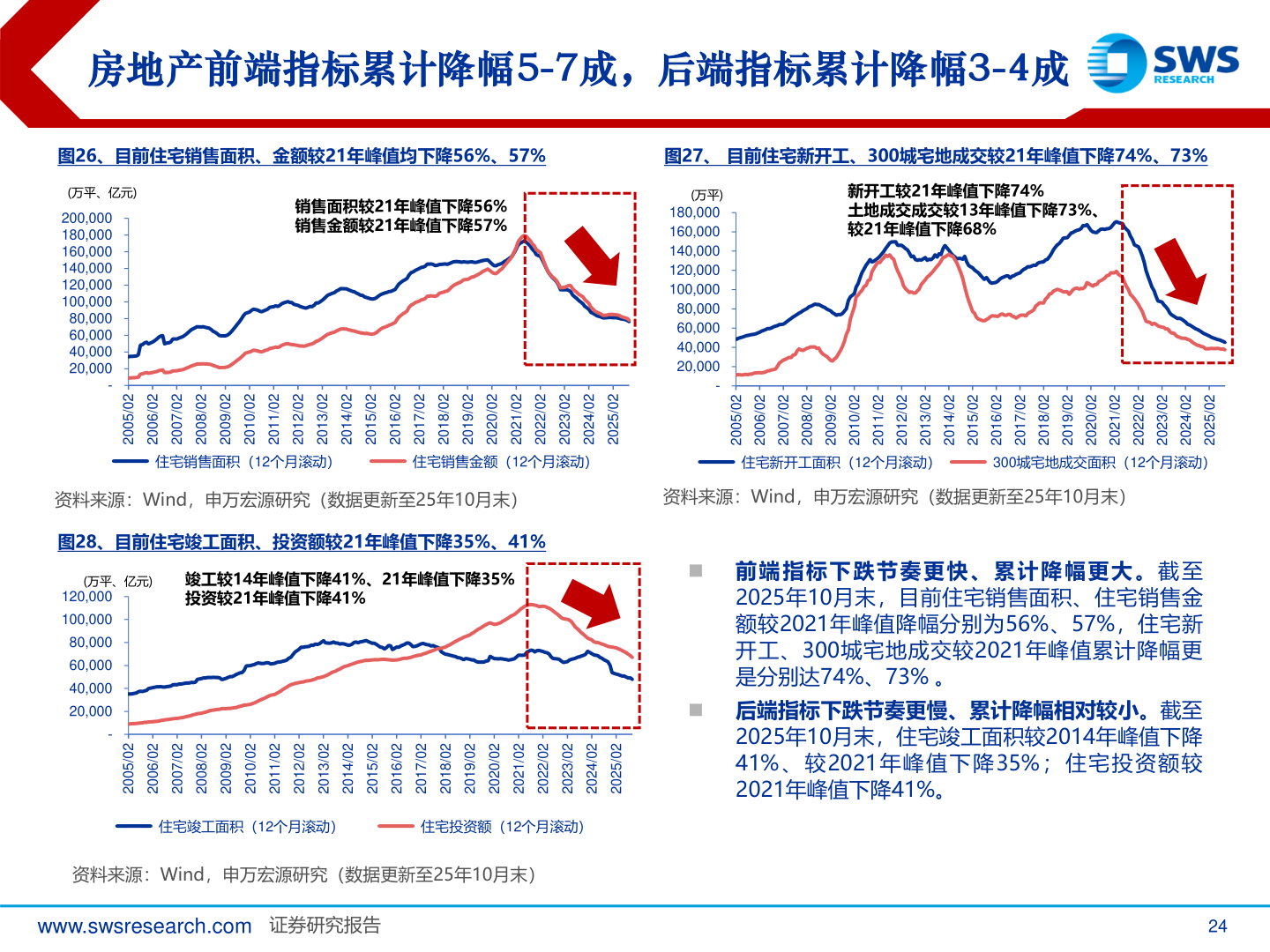 谁能回答房地产前端指标累计降幅5-7成，后端指标累计降幅3-4成