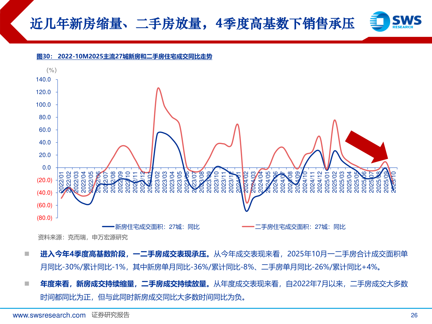 如何看待近几年新房缩量、二手房放量，4季度高基数下销售承压