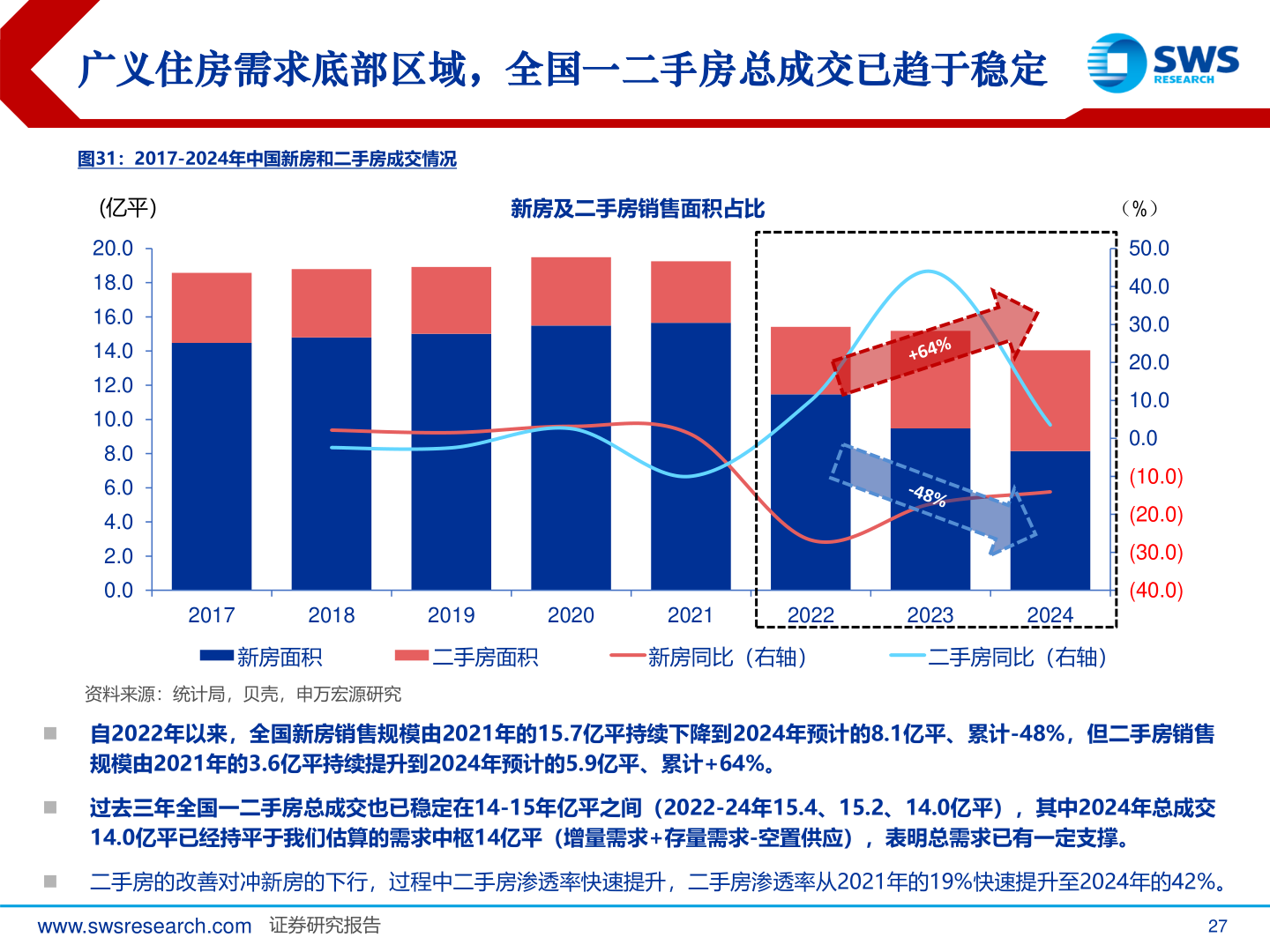 如何看待广义住房需求底部区域，全国一二手房总成交已趋于稳定