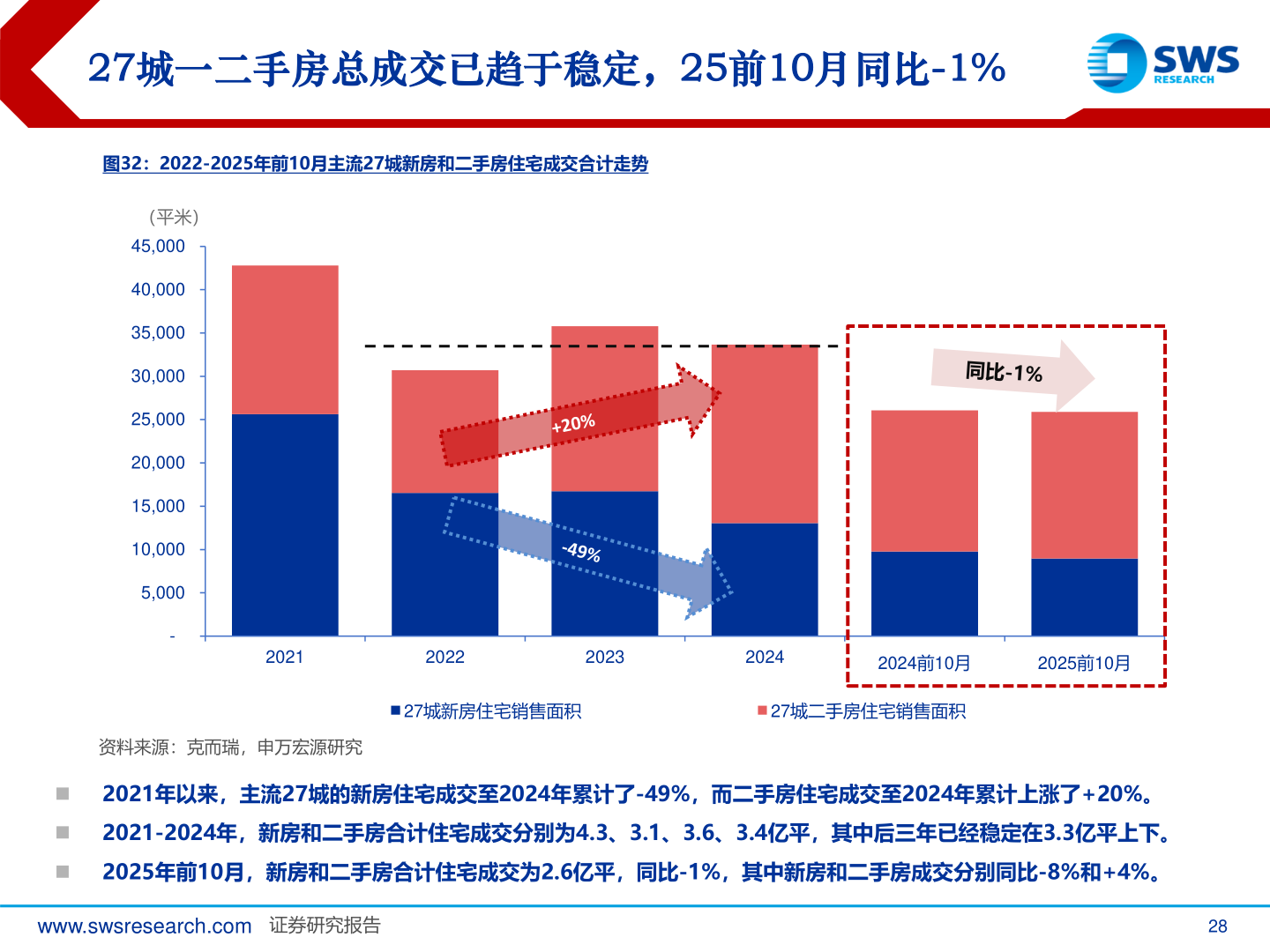 想问下各位网友27城一二手房总成交已趋于稳定，25前10月同比-1%