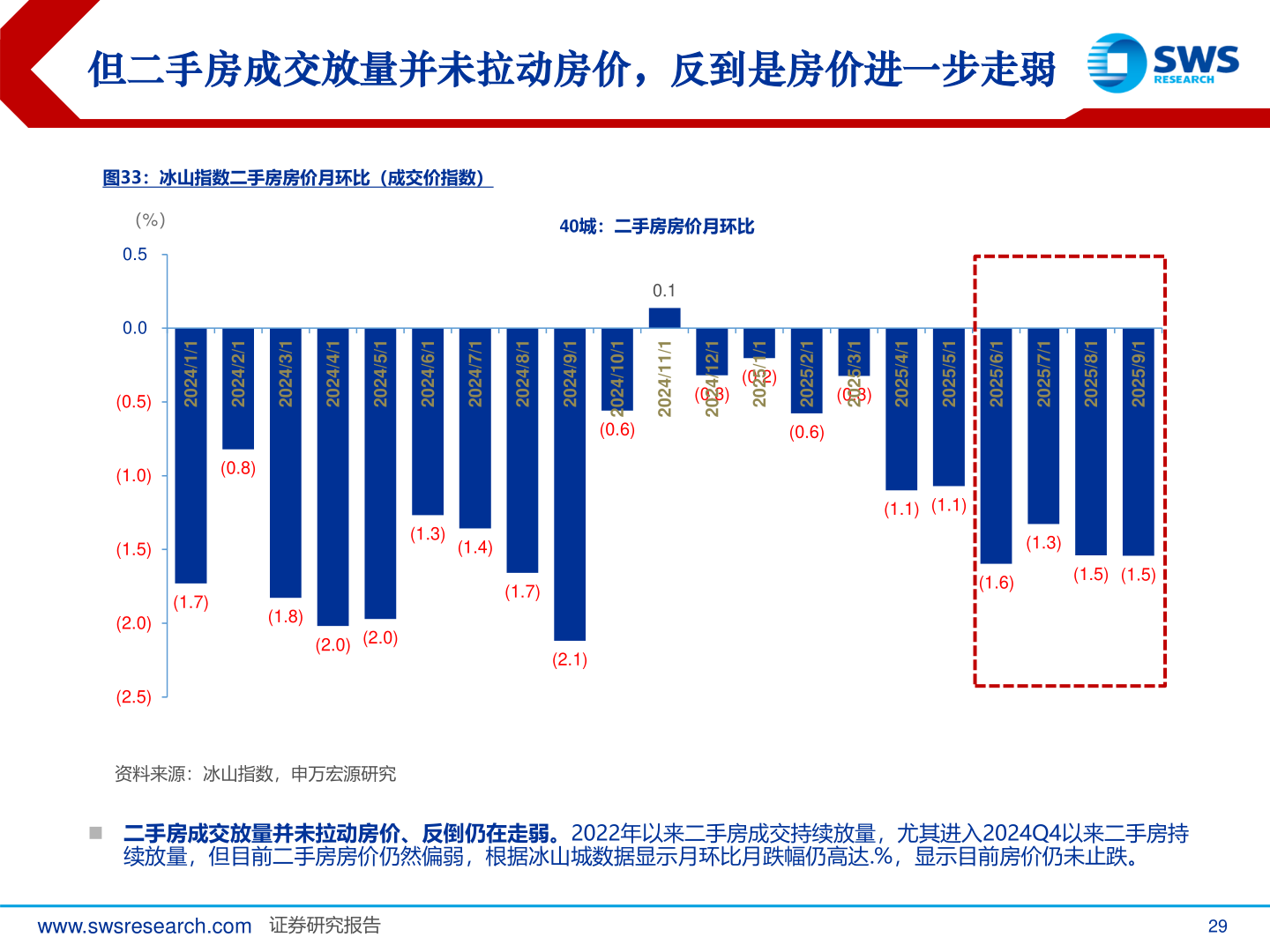 如何才能但二手房成交放量并未拉动房价，反到是房价进一步走弱
