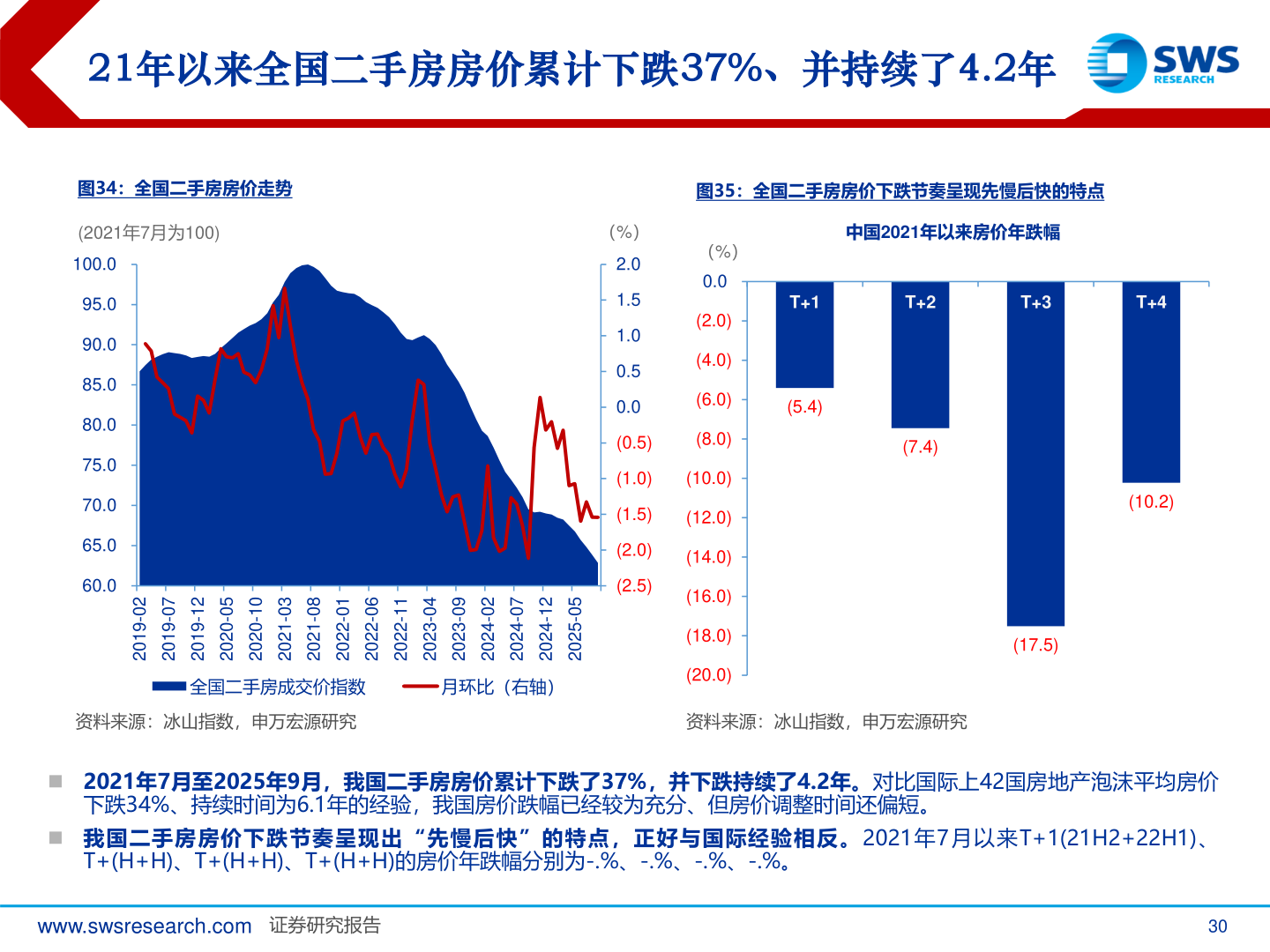 谁能回答21年以来全国二手房房价累计下跌37%、并持续了4.2年