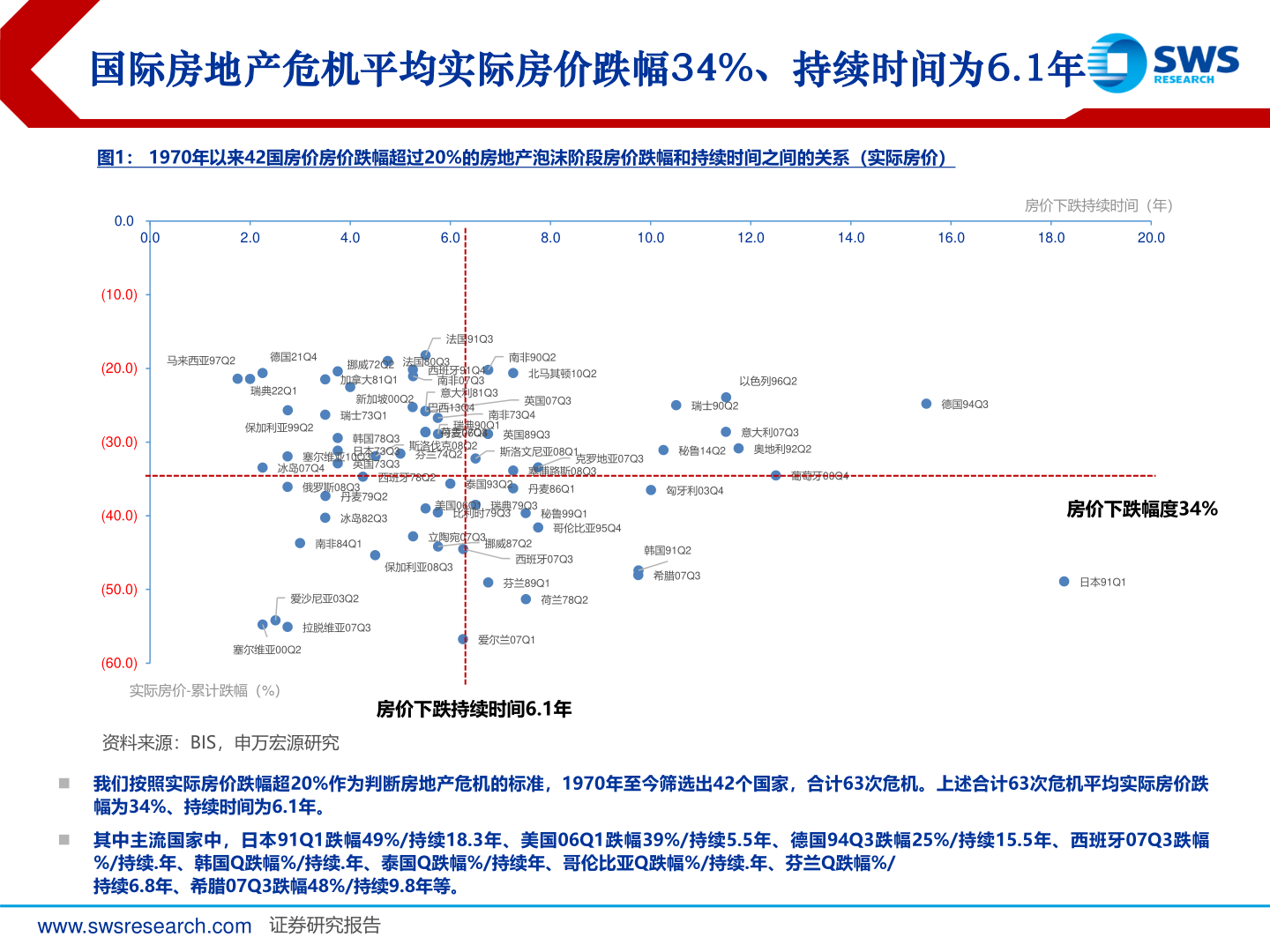 我想了解一下国际房地产危机平均实际房价跌幅34%、持续时间为6.1年