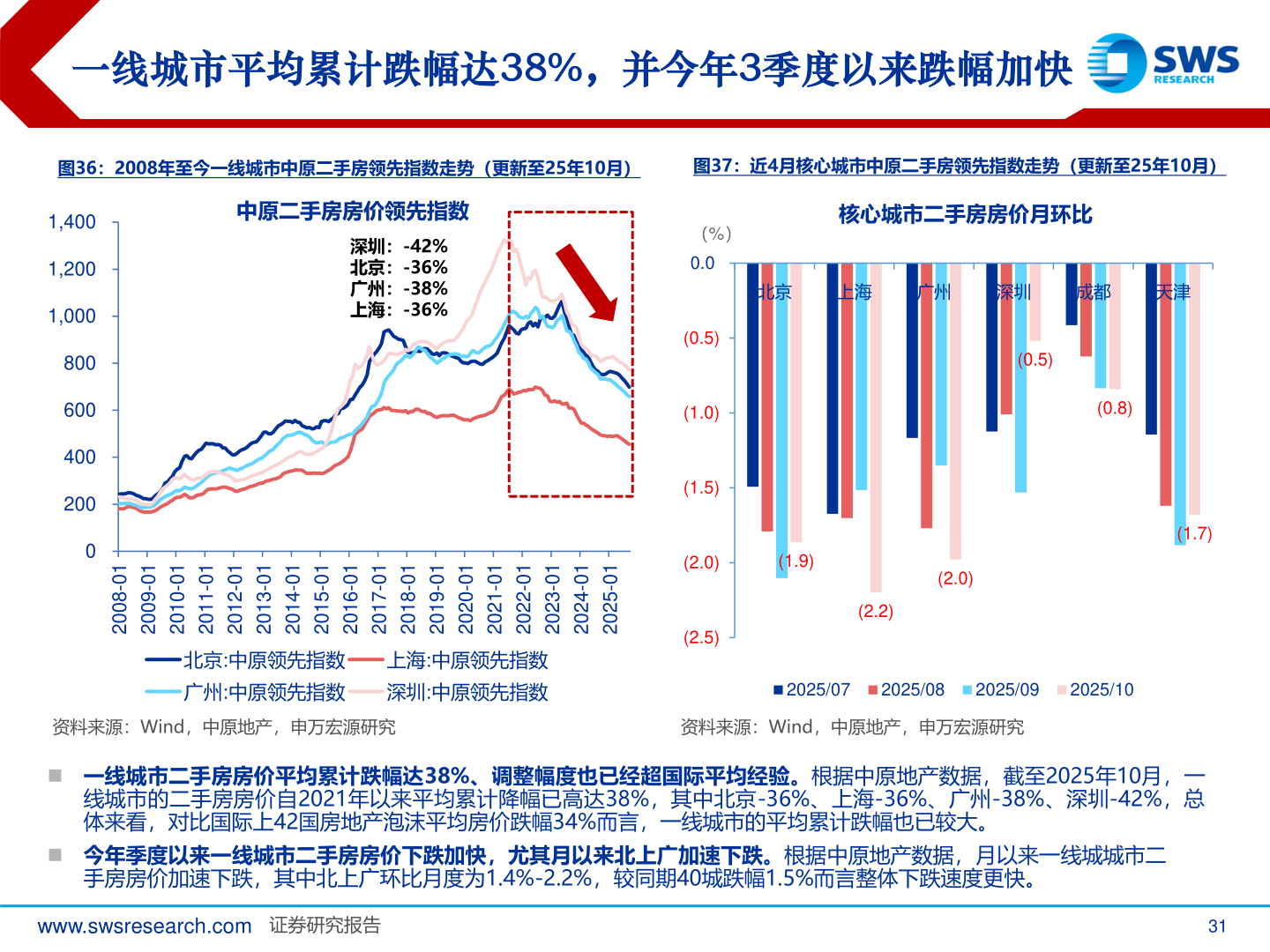 想问下各位网友一线城市平均累计跌幅达38%，并今年3季度以来跌幅加快