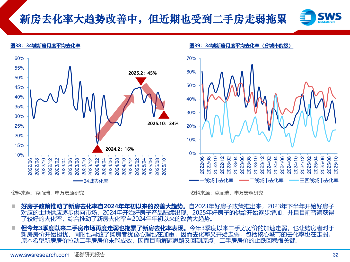 想问下各位网友新房去化率大趋势改善中，但近期也受到二手房走弱拖累