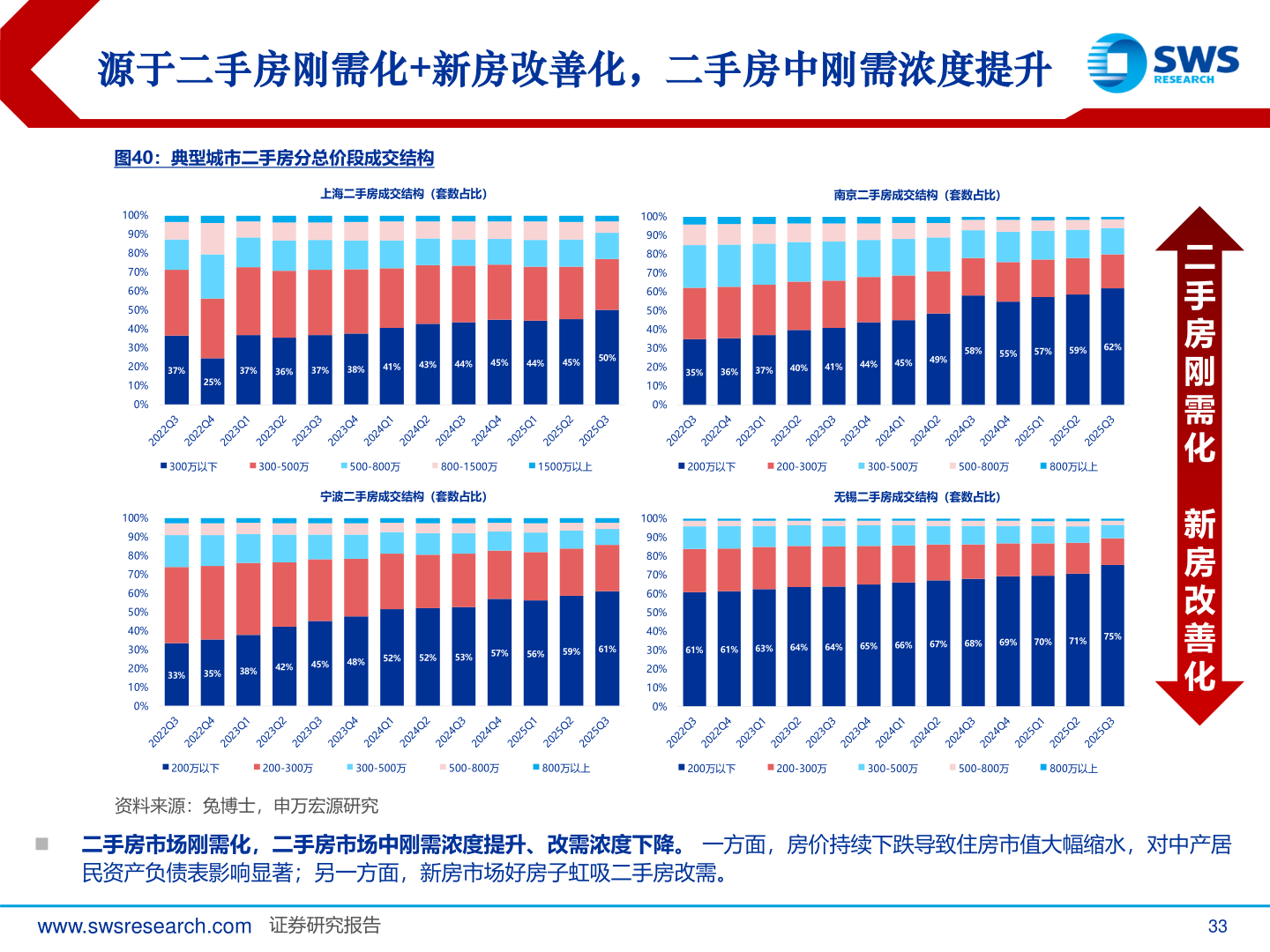 一起讨论下源于二手房刚需化+新房改善化，二手房中刚需浓度提升
