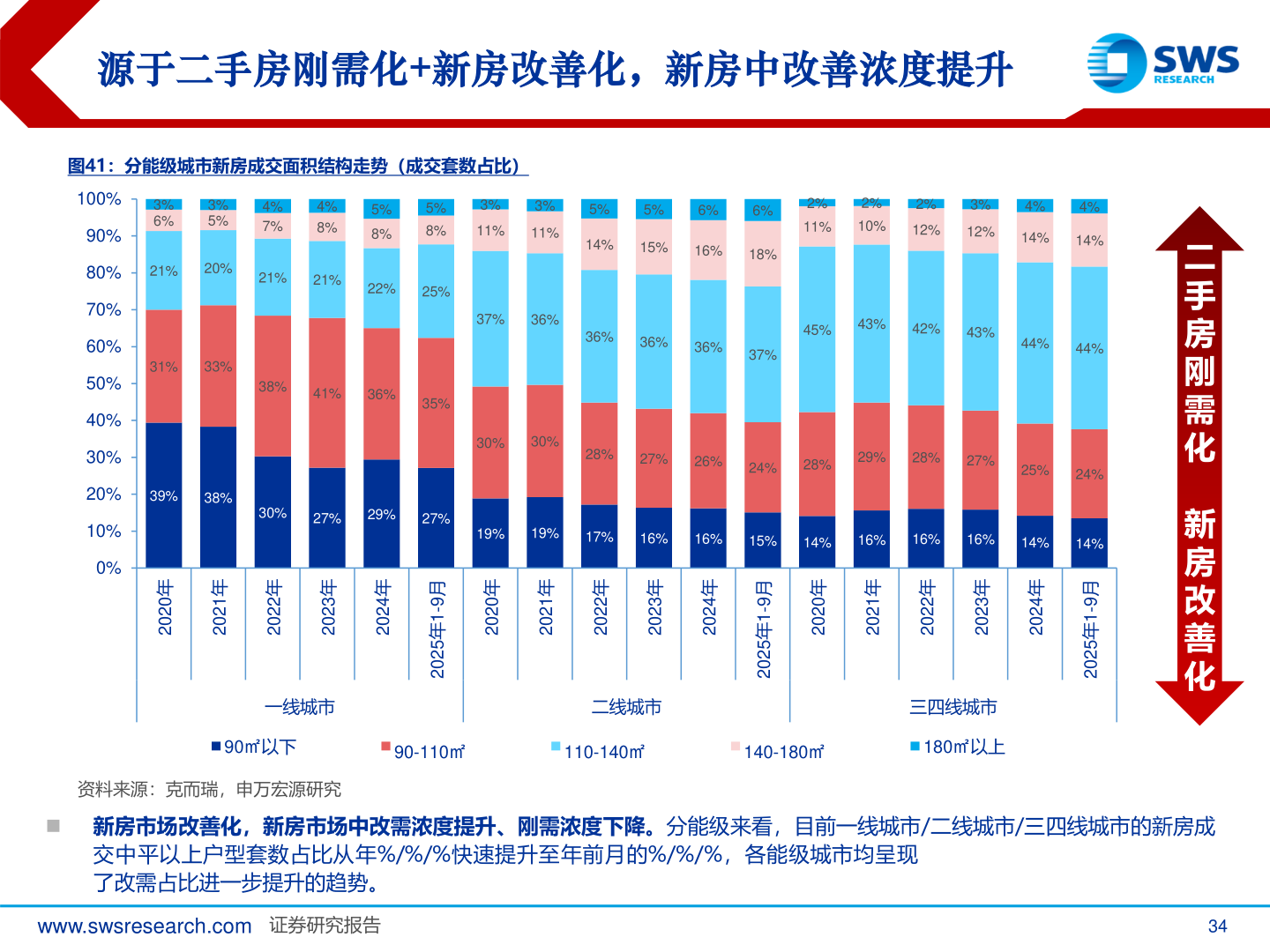 如何才能源于二手房刚需化+新房改善化，新房中改善浓度提升