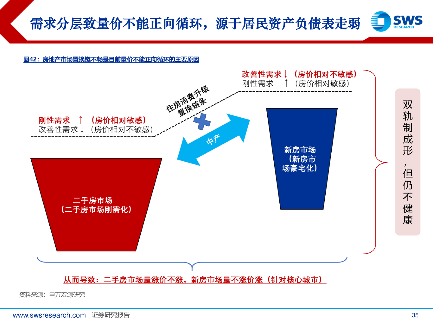 一起讨论下需求分层致量价不能正向循环，源于居民资产负债表走弱