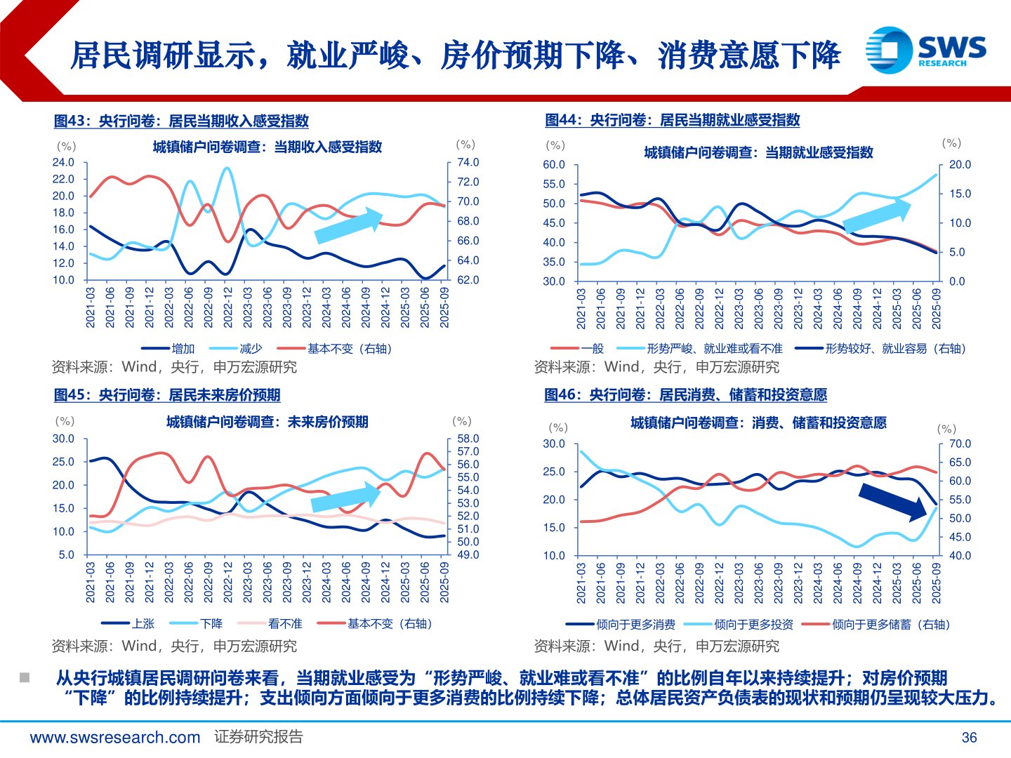 想关注一下居民调研显示，就业严峻、房价预期下降、消费意愿下降