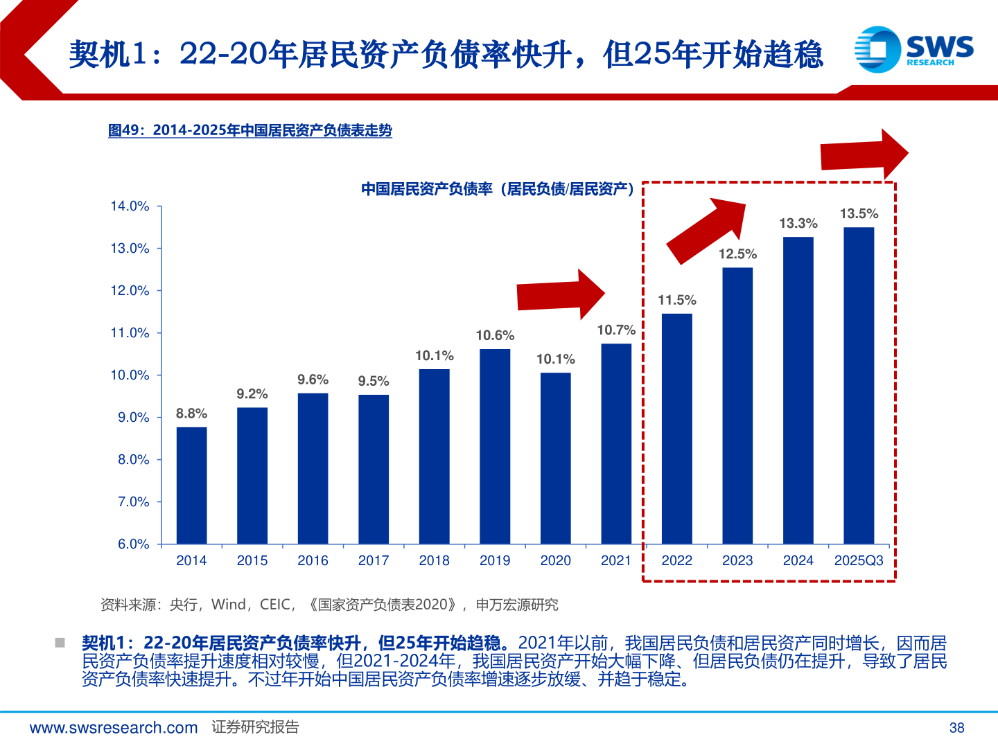 咨询下各位契机1：22-20年居民资产负债率快升，但25年开始趋稳