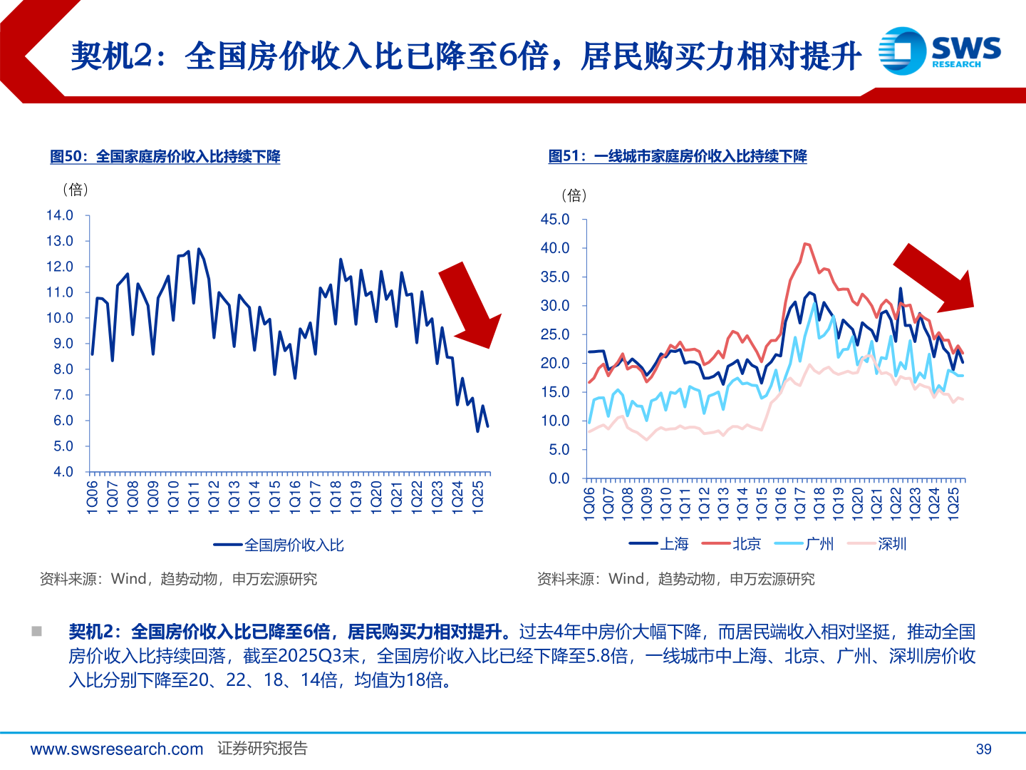 谁知道契机2：全国房价收入比已降至6倍，居民购买力相对提升