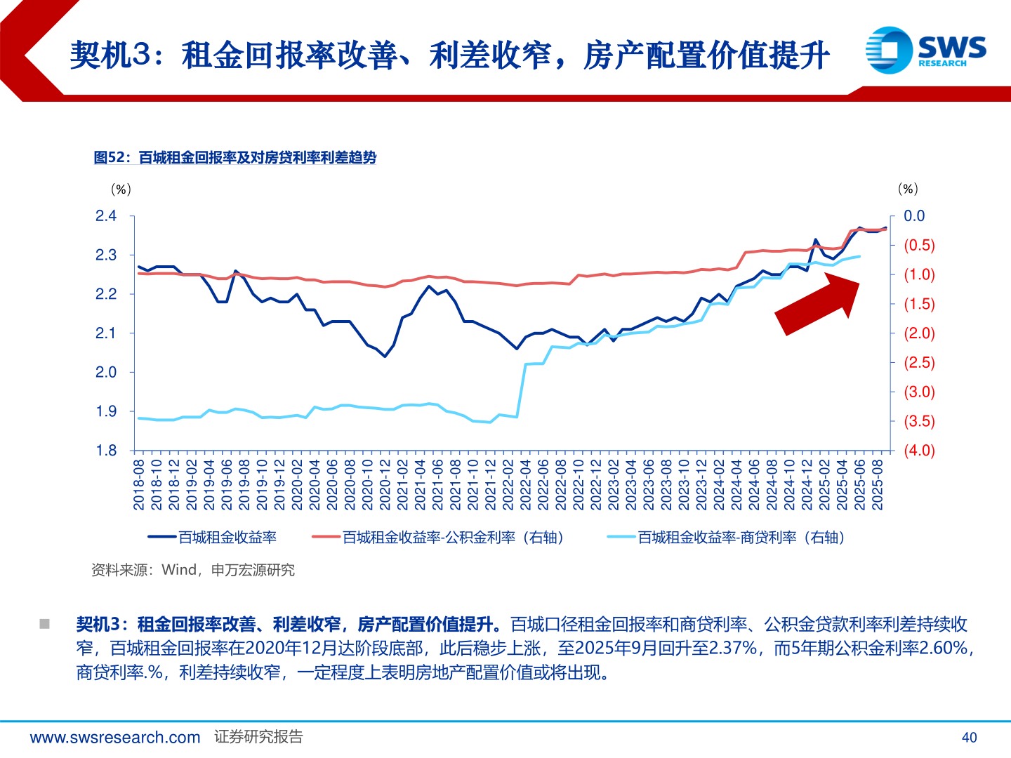 谁知道契机3：租金回报率改善、利差收窄，房产配置价值提升
