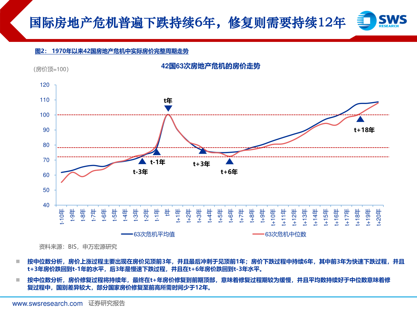咨询下各位国际房地产危机普遍下跌持续6年，修复则需要持续12年