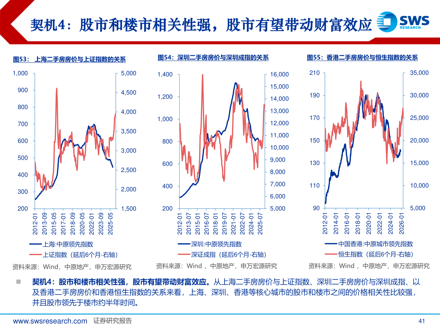 谁知道契机4：股市和楼市相关性强，股市有望带动财富效应