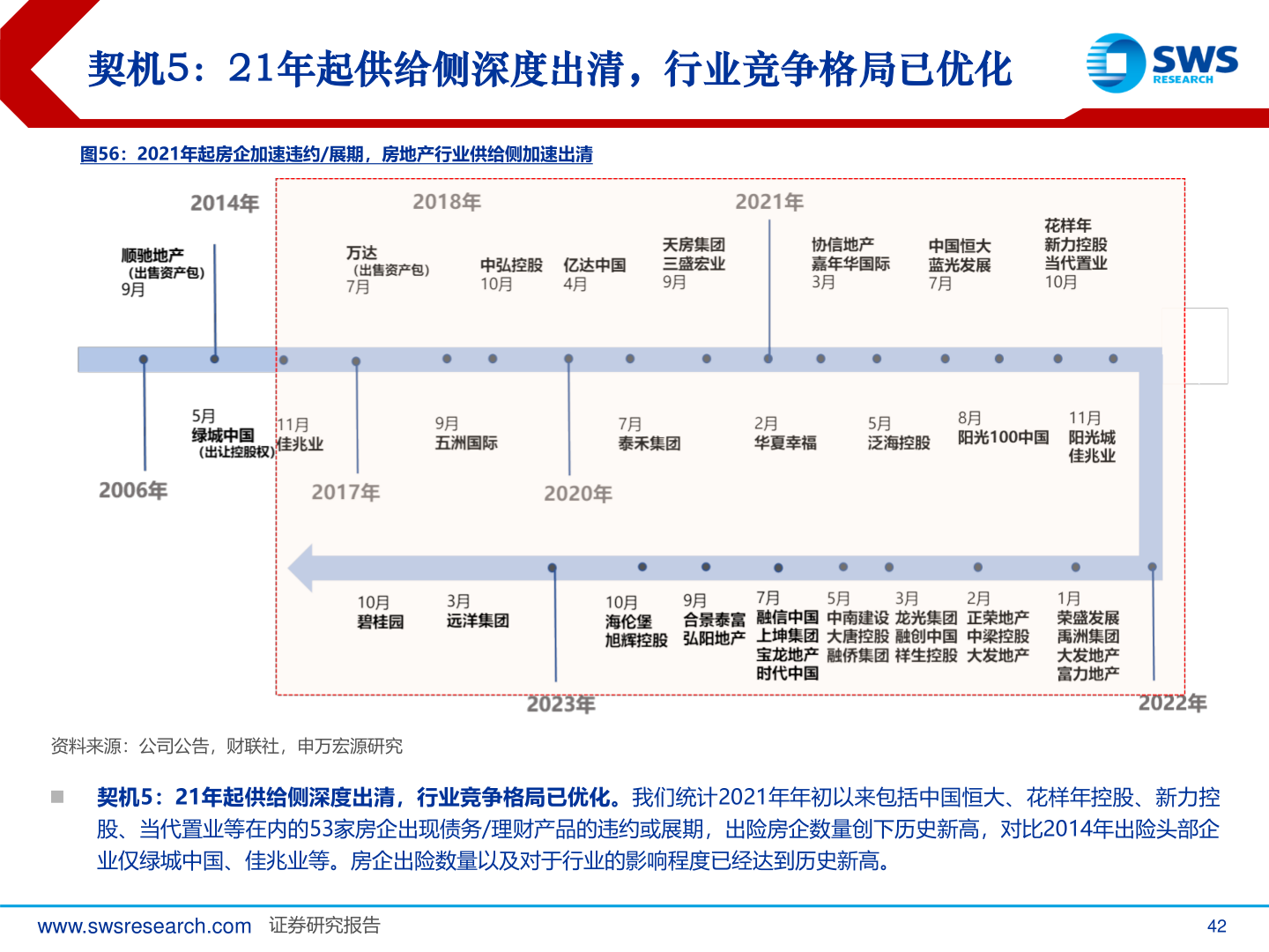 如何解释契机5：21年起供给侧深度出清，行业竞争格局已优化