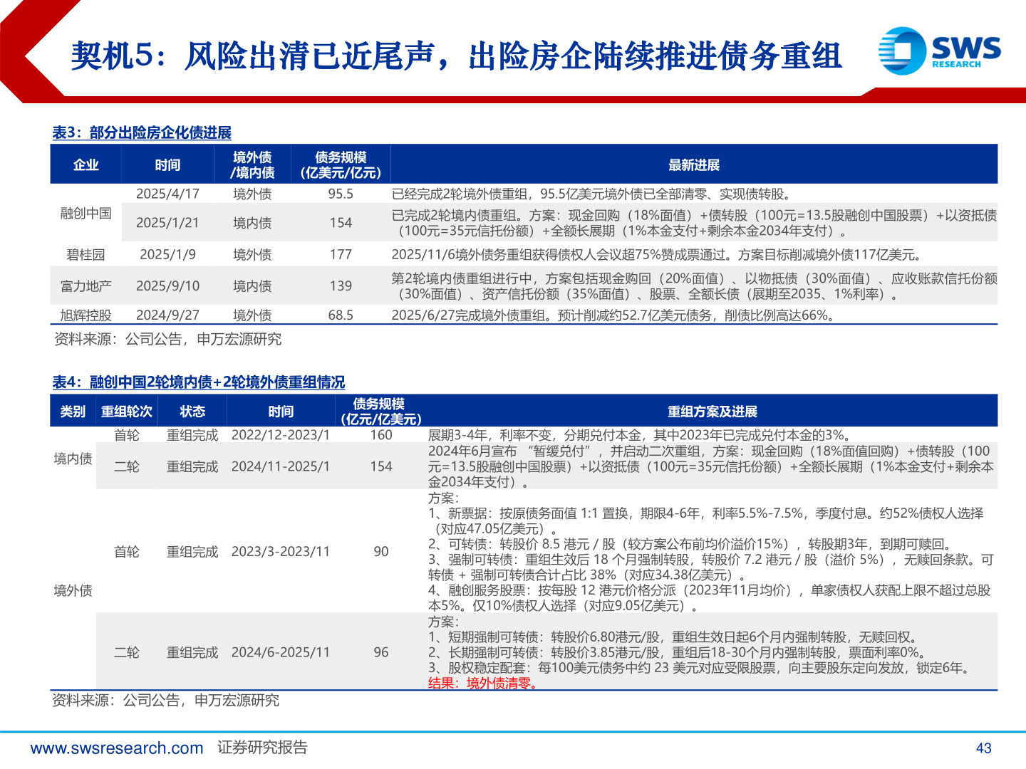 如何解释契机5：风险出清已近尾声，出险房企陆续推进债务重组