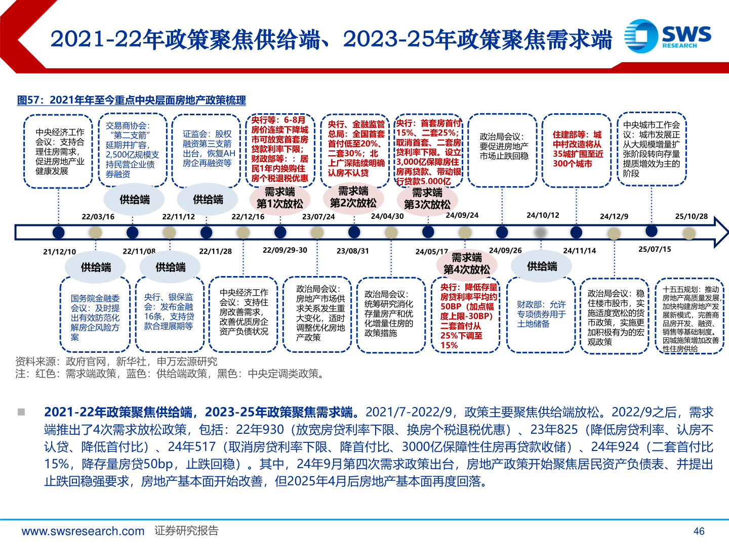一起讨论下2021-22年政策聚焦供给端、2023-25年政策聚焦需求端