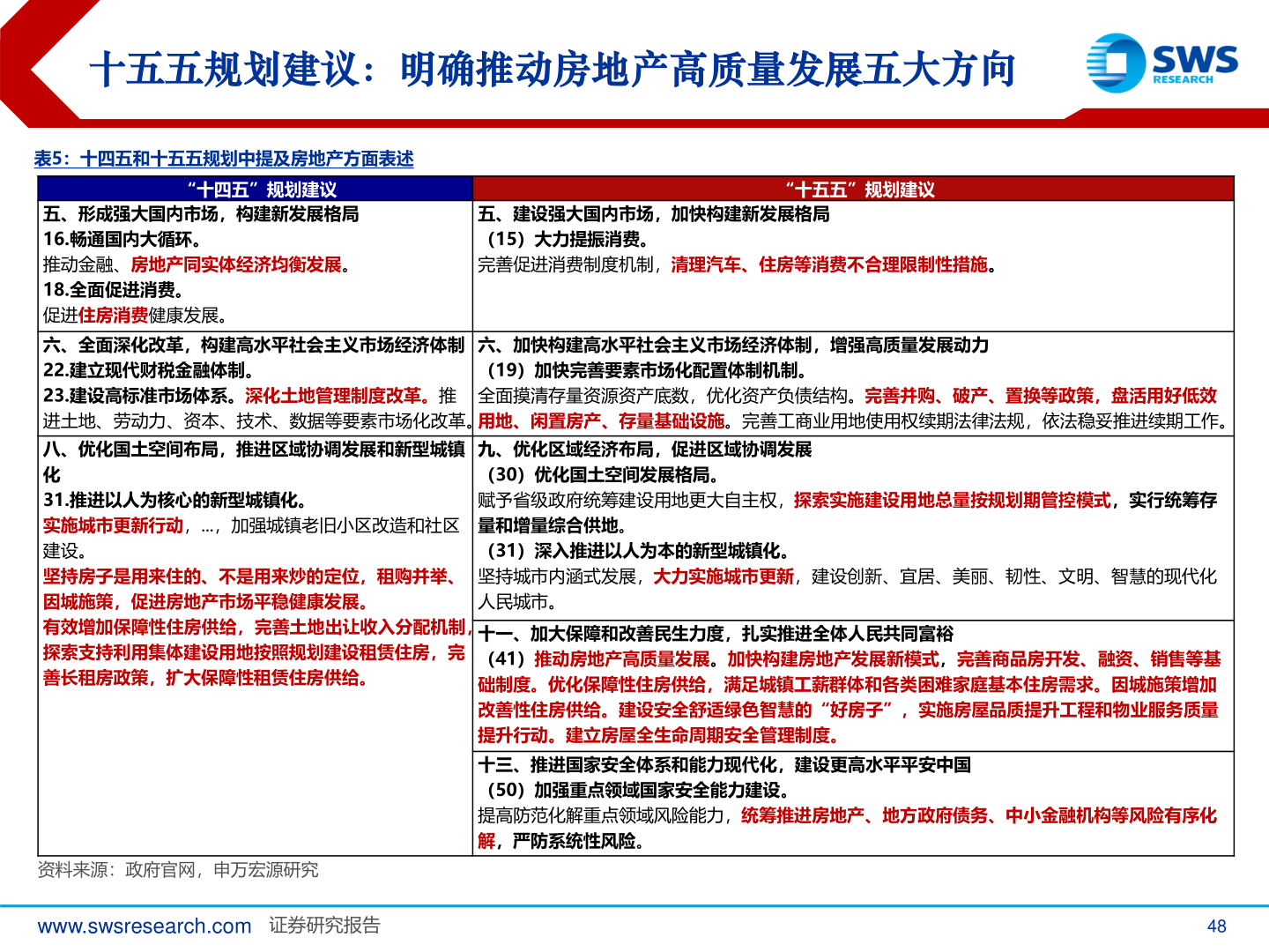 咨询大家十五五规划建议：明确推动房地产高质量发展五大方向