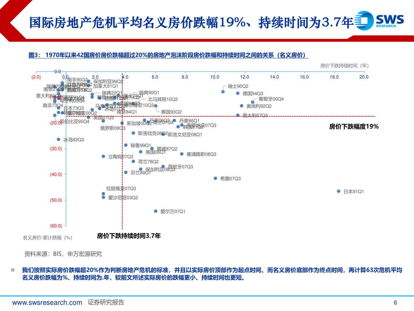 请问一下国际房地产危机平均名义房价跌幅19%、持续时间为3.7年