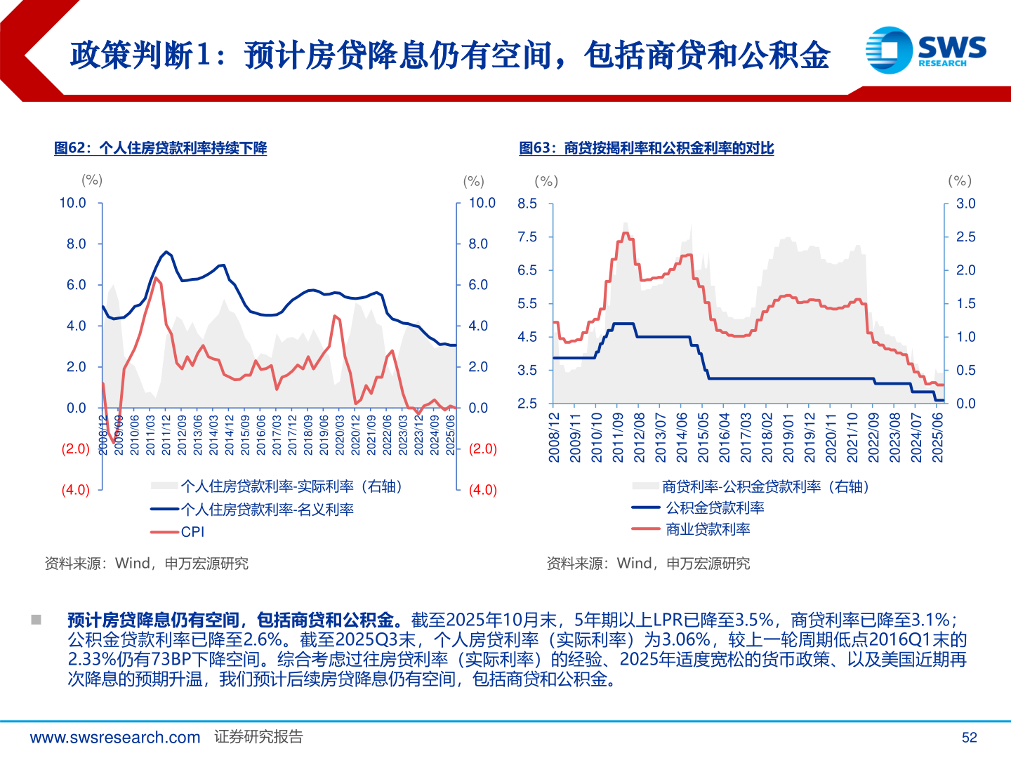 一起讨论下政策判断1：预计房贷降息仍有空间，包括商贷和公积金