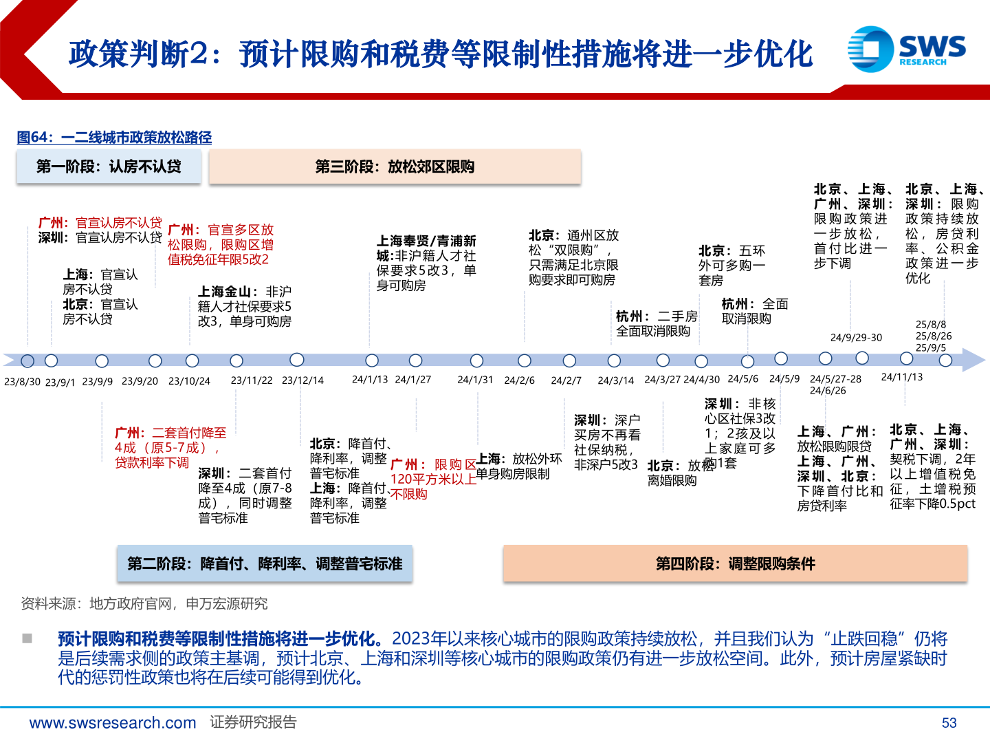 谁知道政策判断2：预计限购和税费等限制性措施将进一步优化