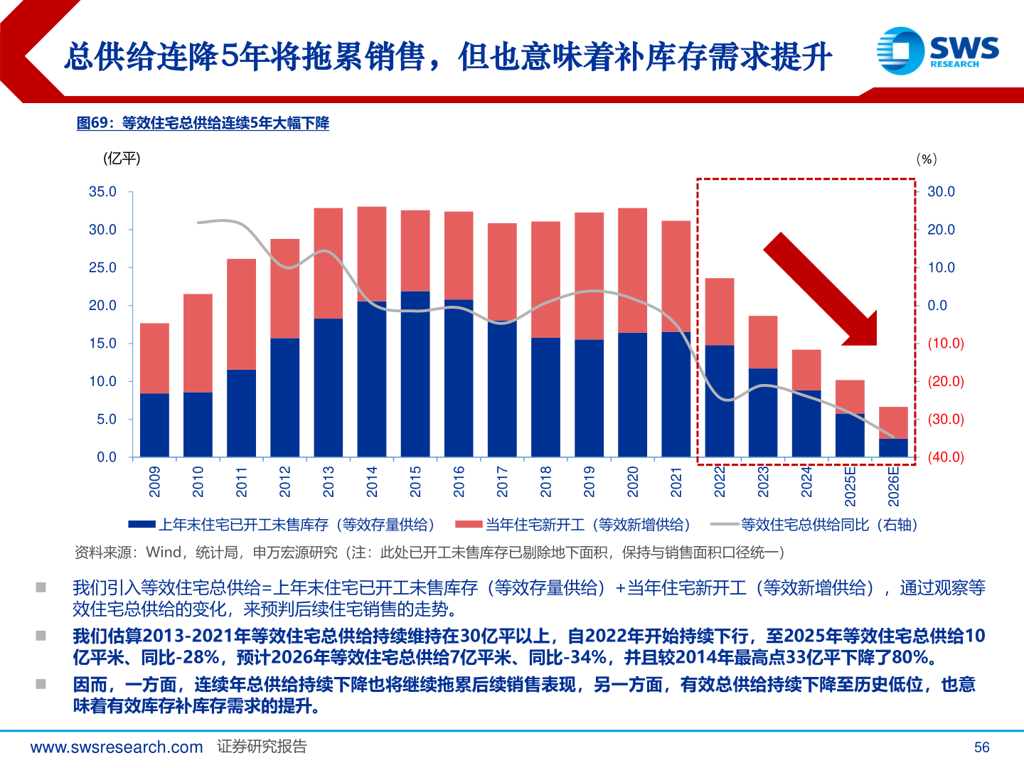 咨询大家总供给连降5年将拖累销售，但也意味着补库存需求提升