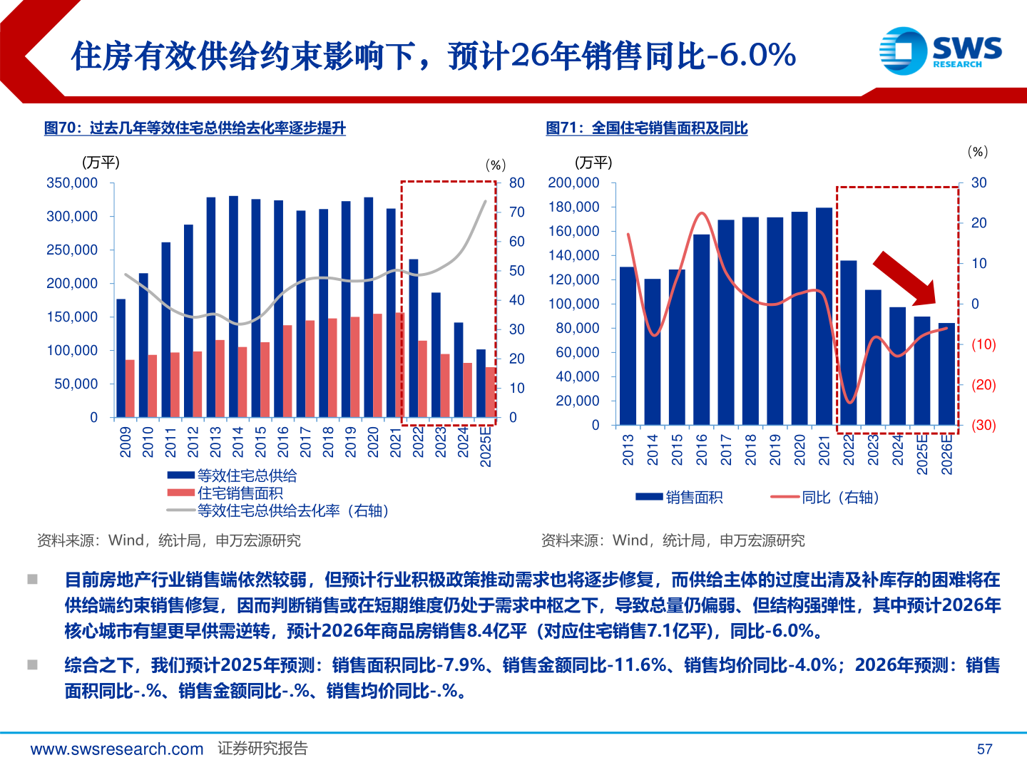 如何看待住房有效供给约束影响下，预计26年销售同比-6.0%