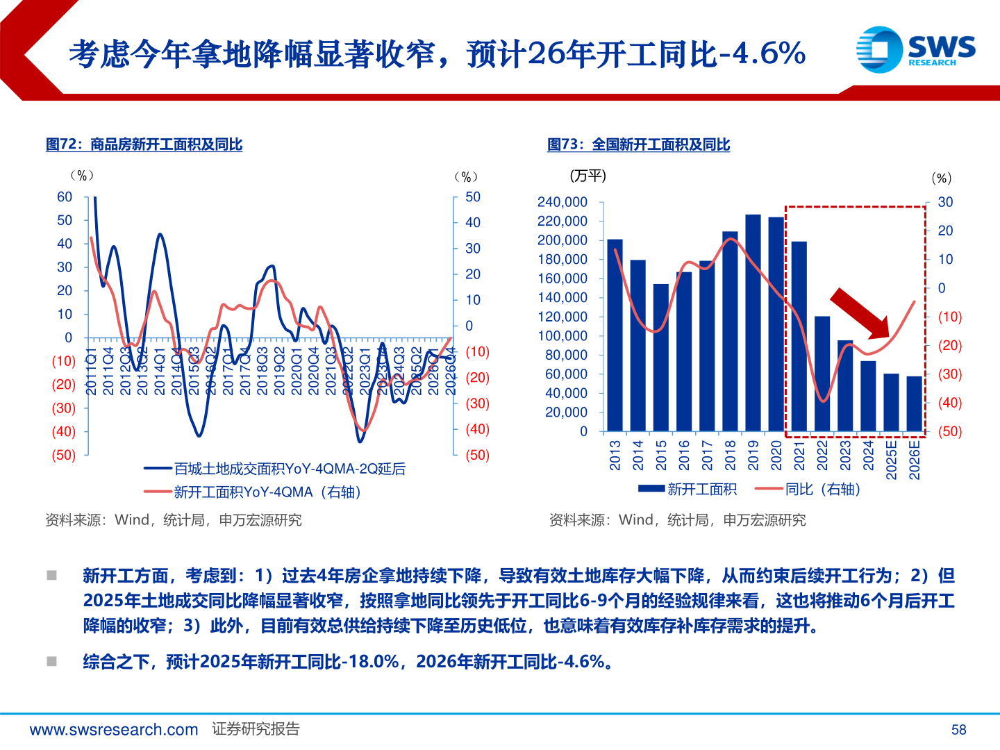 如何了解考虑今年拿地降幅显著收窄，预计26年开工同比-4.6%