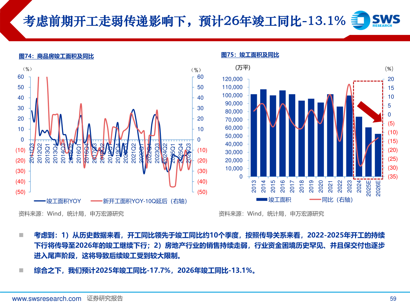 如何了解考虑前期开工走弱传递影响下，预计26年竣工同比-13.1%