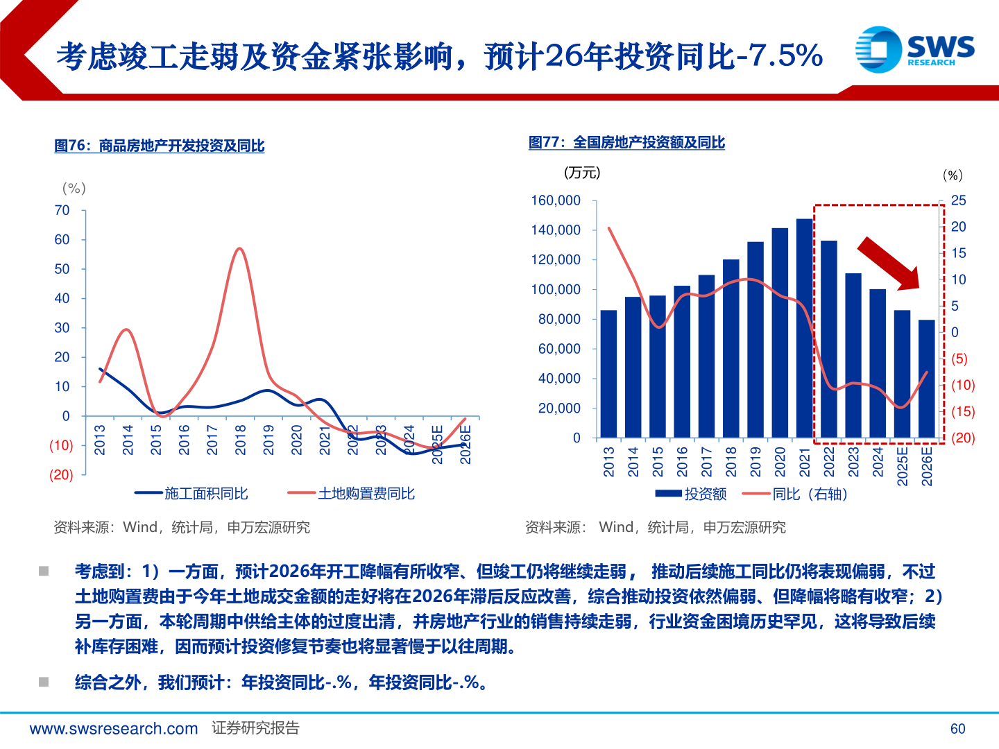 谁能回答考虑竣工走弱及资金紧张影响，预计26年投资同比-7.5%