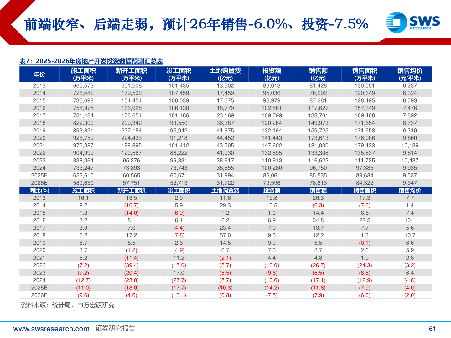 各位网友请教一下前端收窄、后端走弱,预计26年销售-6.0%、投资-7.5%