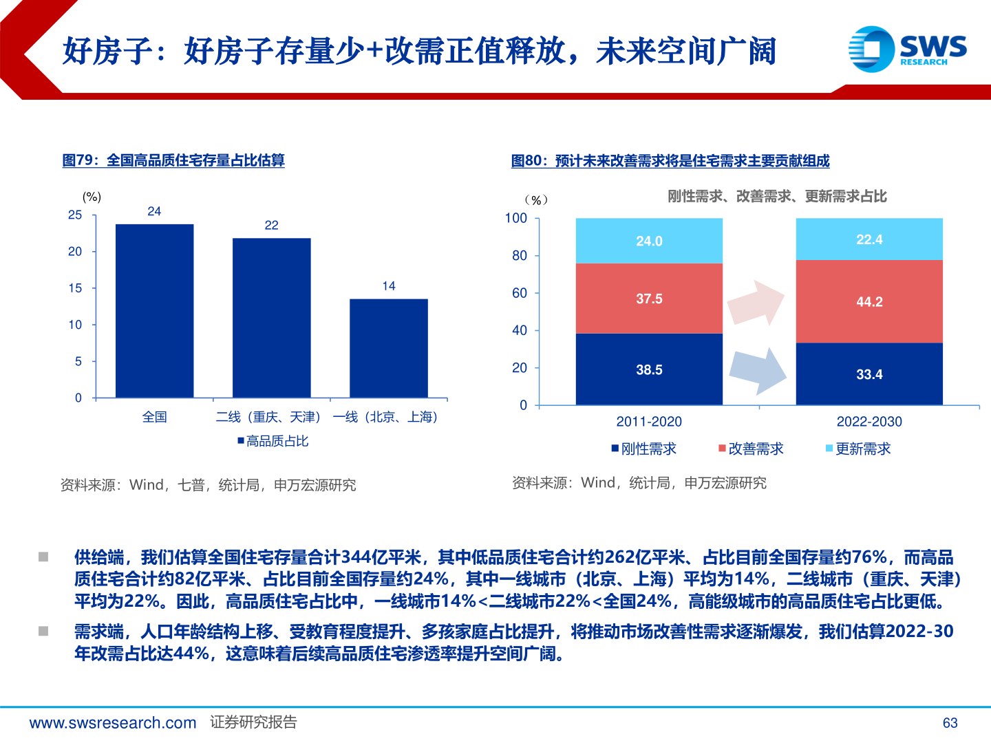 各位网友请教一下好房子：好房子存量少+改需正值释放，未来空间广阔