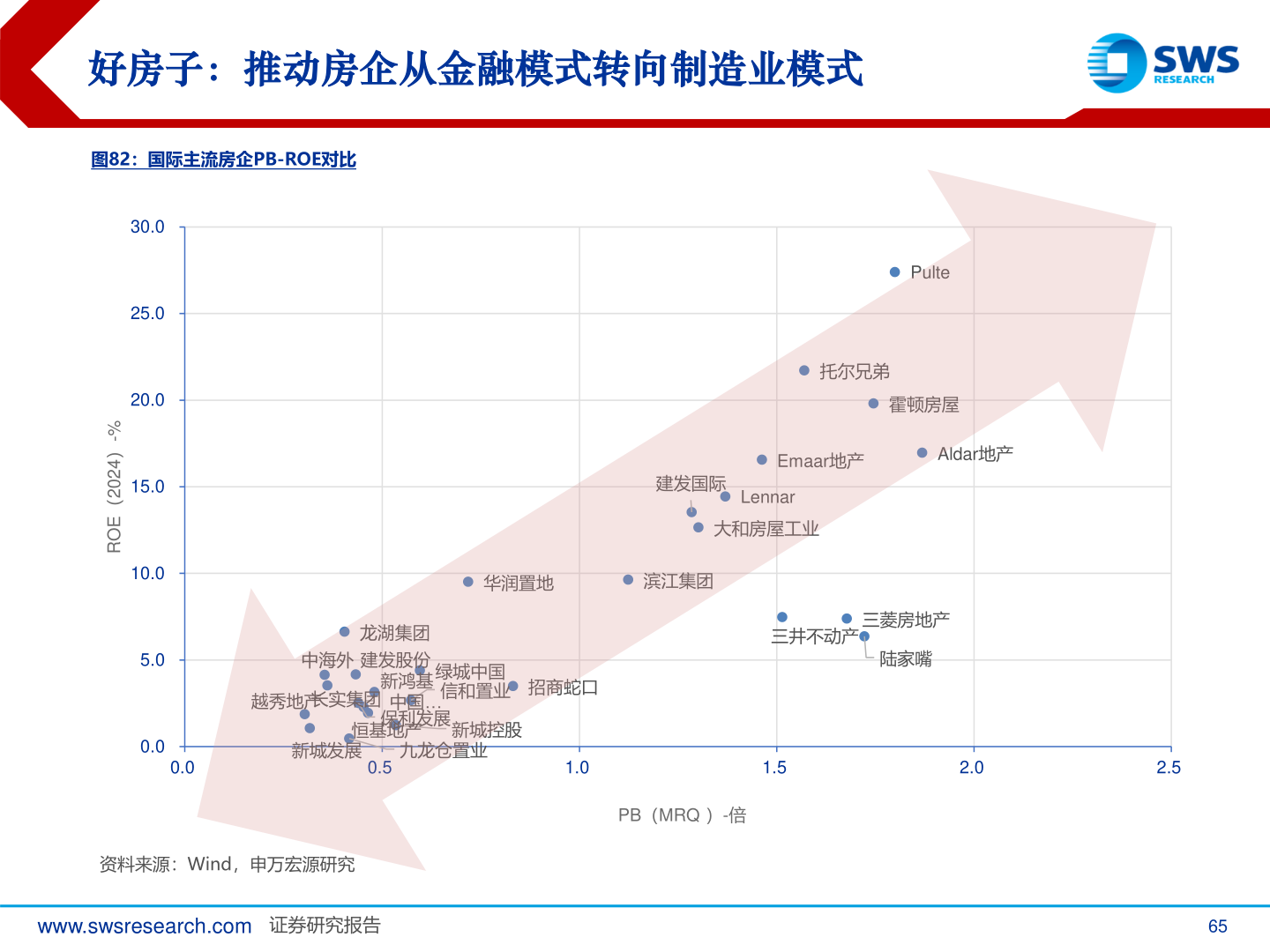 如何了解好房子：推动房企从金融模式转向制造业模式