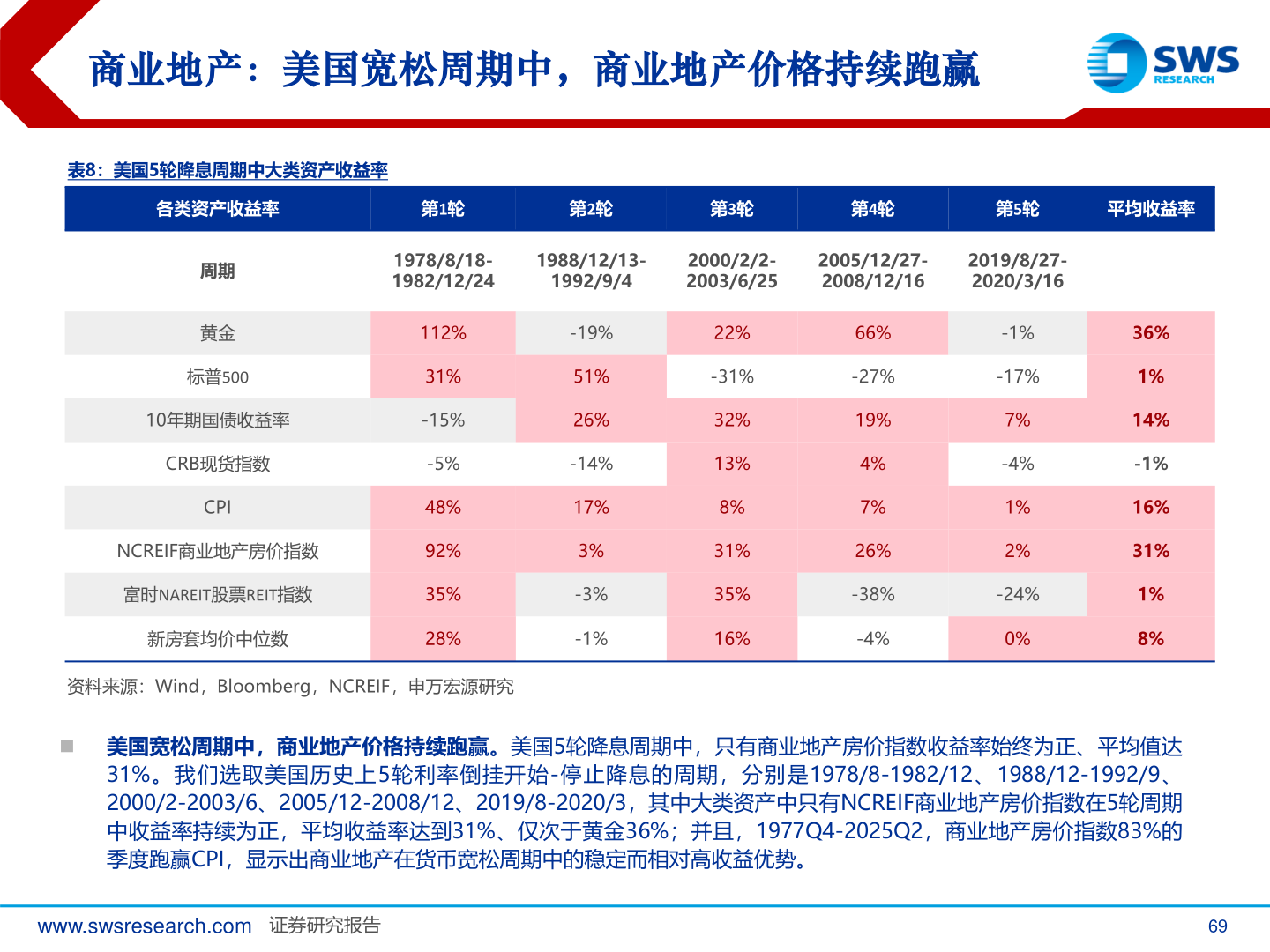 谁能回答商业地产：美国宽松周期中，商业地产价格持续跑赢