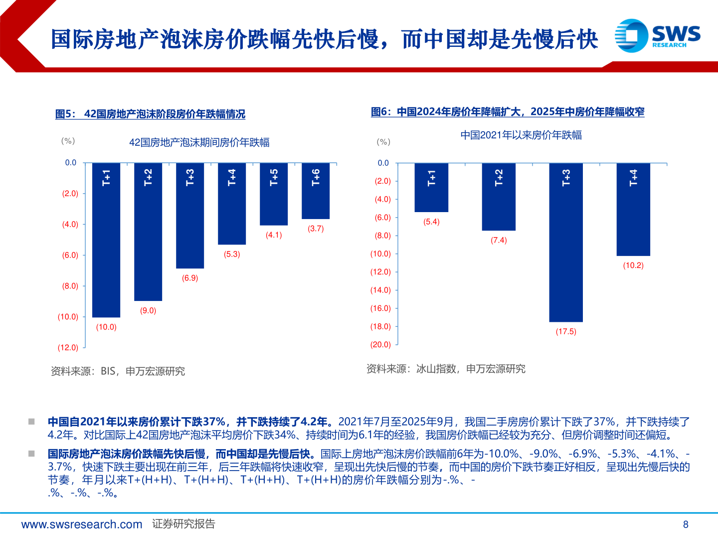 咨询大家国际房地产泡沫房价跌幅先快后慢，而中国却是先慢后快