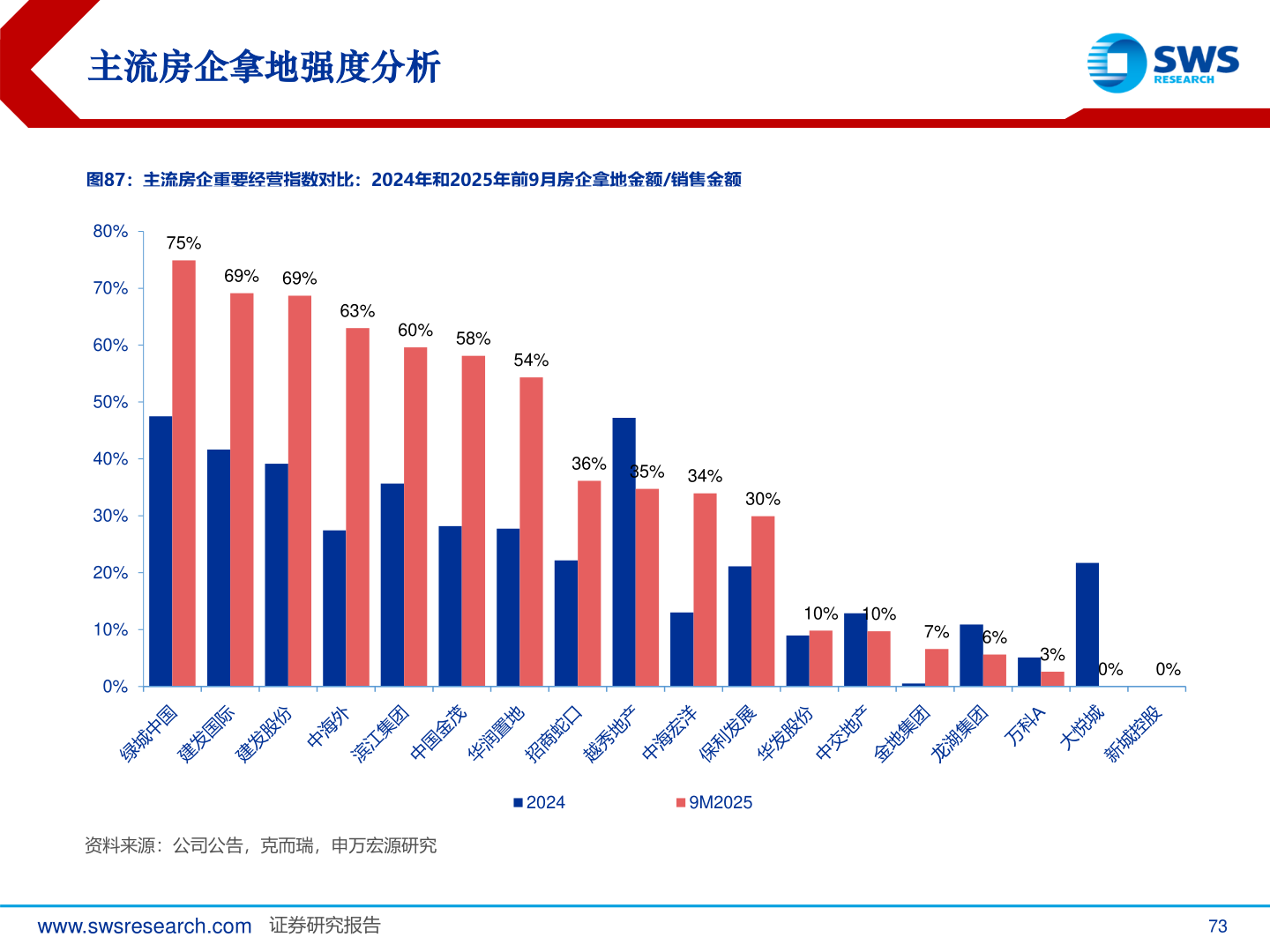 如何了解主流房企拿地强度分析