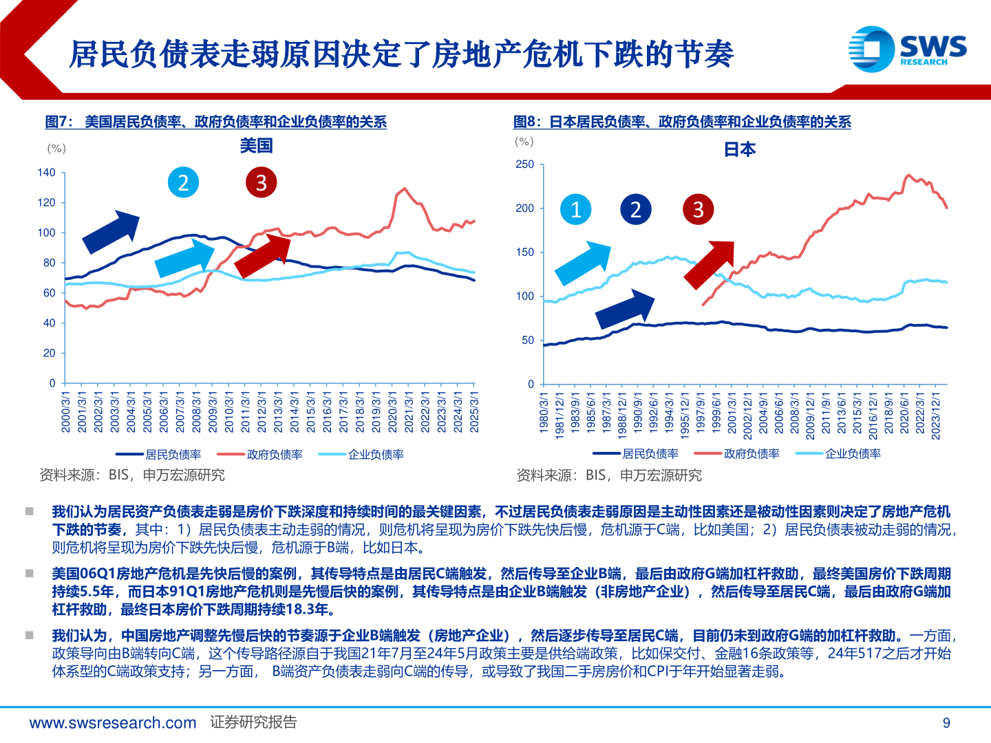谁知道居民负债表走弱原因决定了房地产危机下跌的节奏