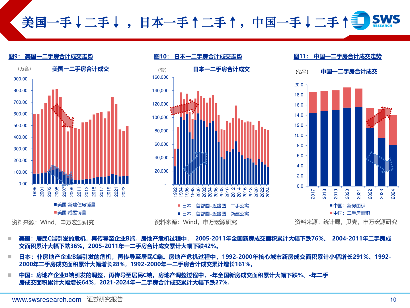 如何看待美国一手↓二手↓ ，日本一手↑二手↑，中国一手↓二手↑