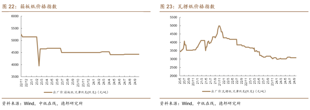 各位网友请教一下箱板纸价格指数瓦楞纸价格指数