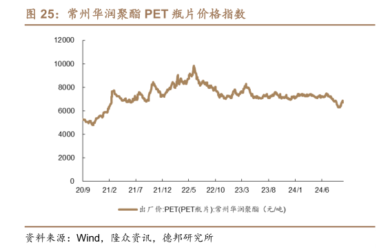 怎样理解常州华润聚酯 PET 瓶片价格指数