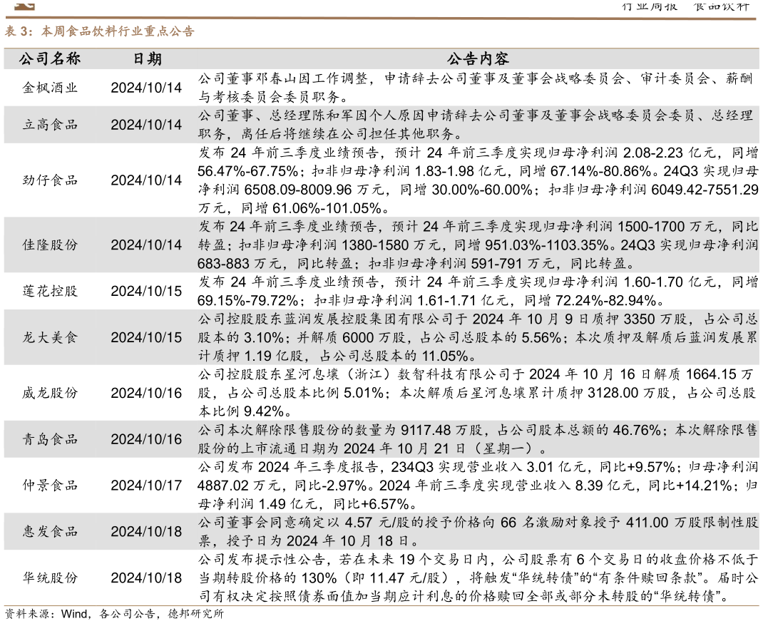 想问下各位网友本周食品饮料行业重点公告