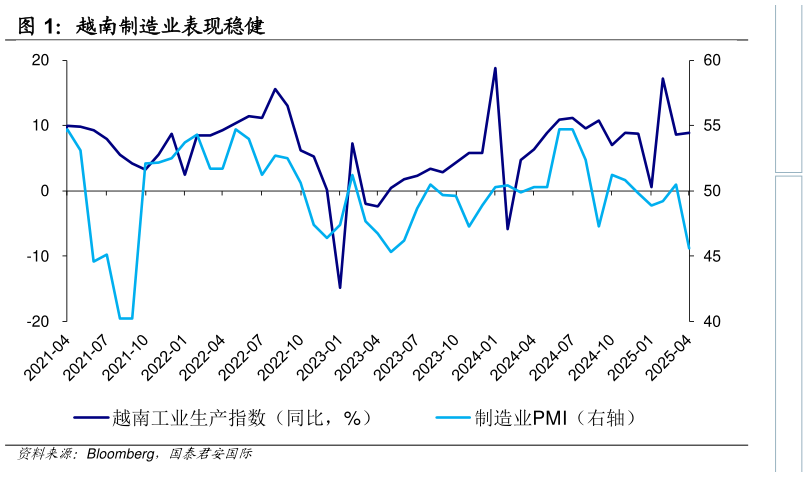 怎样理解越南制造业表现稳健