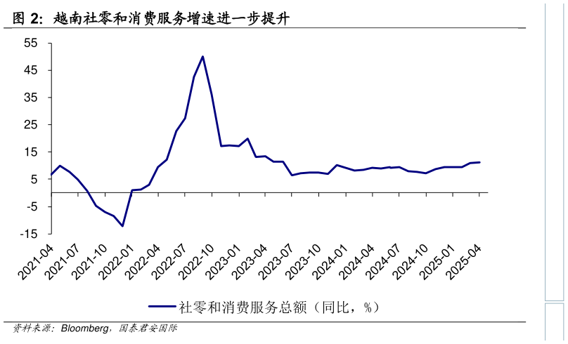 如何才能越南社零和消费服务增速进一步提升