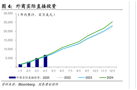 怎样理解外商实际直接投资