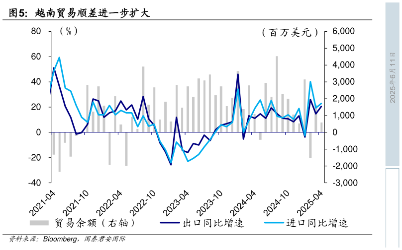 咨询下各位越南贸易顺差进一步扩大